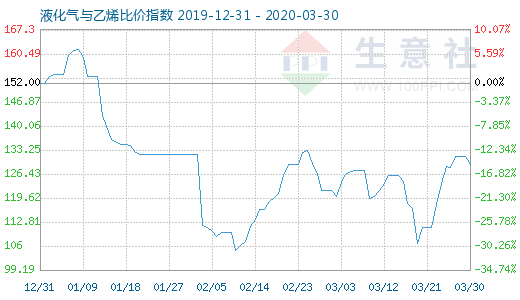 3月30日液化氣與乙烯比價(jià)指數(shù)圖