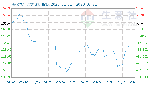 3月31日液化氣與乙烯比價指數(shù)圖