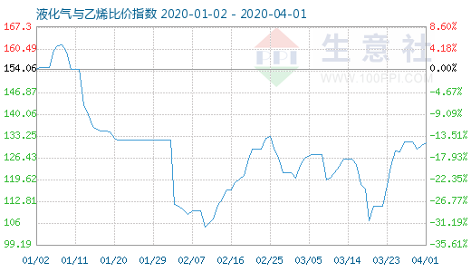 4月1日液化氣與乙烯比價(jià)指數(shù)圖