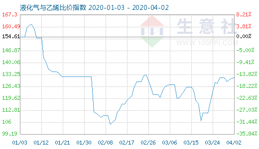 4月2日液化氣與乙烯比價(jià)指數(shù)圖