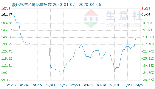 4月6日液化氣與乙烯比價指數(shù)圖