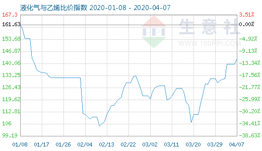 4月7日液化氣與乙烯比價指數(shù)圖