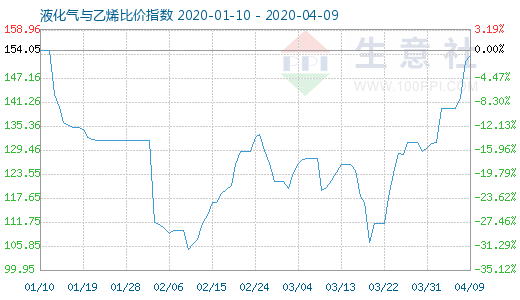 4月9日液化氣與乙烯比價指數(shù)圖