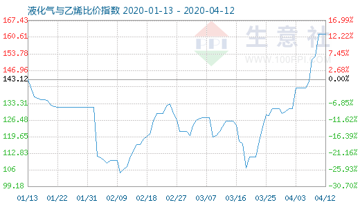 4月12日液化氣與乙烯比價(jià)指數(shù)圖