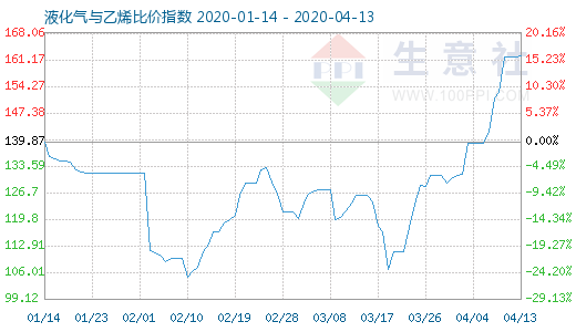 4月13日液化氣與乙烯比價指數(shù)圖