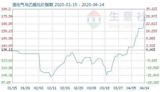 4月14日液化氣與乙烯比價(jià)指數(shù)圖