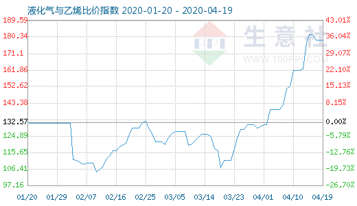 4月19日液化氣與乙烯比價指數(shù)圖