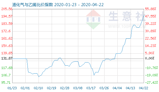 4月22日液化氣與乙烯比價(jià)指數(shù)圖