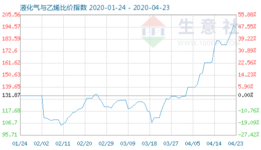 4月23日液化氣與乙烯比價(jià)指數(shù)圖