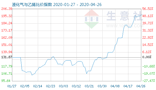 4月26日液化氣與乙烯比價(jià)指數(shù)圖