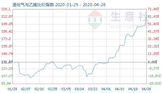 4月28日液化氣與乙烯比價指數(shù)圖