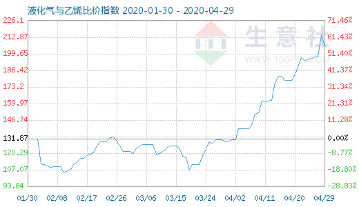 4月29日液化氣與乙烯比價(jià)指數(shù)圖