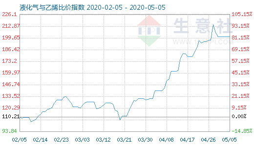 5月5日液化氣與乙烯比價指數(shù)圖