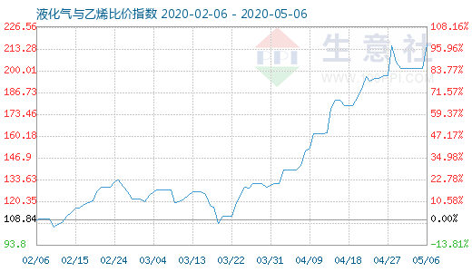 5月6日液化氣與乙烯比價(jià)指數(shù)圖