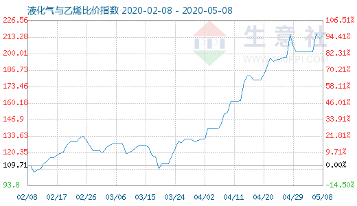 5月8日液化氣與乙烯比價指數(shù)圖