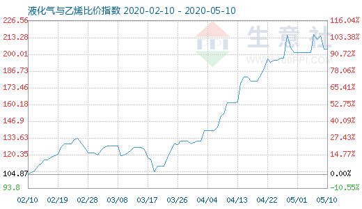 5月10日液化氣與乙烯比價指數(shù)圖