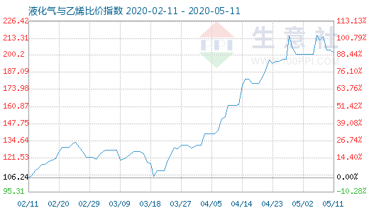 5月11日液化氣與乙烯比價指數(shù)圖