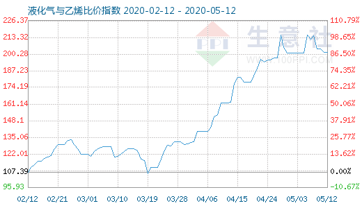 5月12日液化氣與乙烯比價指數(shù)圖