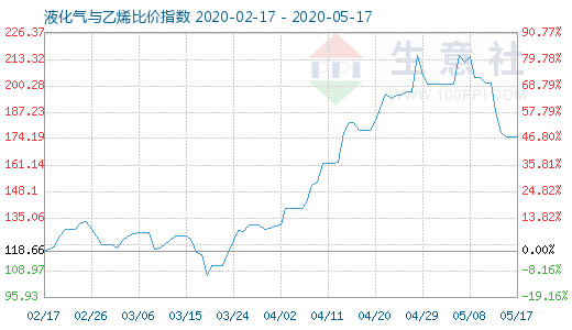 5月17日液化氣與乙烯比價(jià)指數(shù)圖