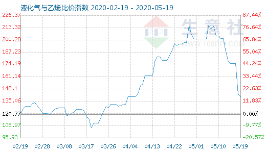 5月19日液化氣與乙烯比價(jià)指數(shù)圖