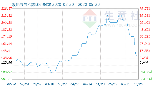 5月20日液化氣與乙烯比價指數(shù)圖