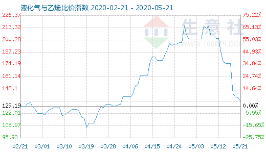 5月21日液化氣與乙烯比價(jià)指數(shù)圖