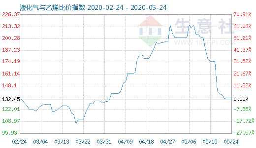 5月24日液化氣與乙烯比價(jià)指數(shù)圖