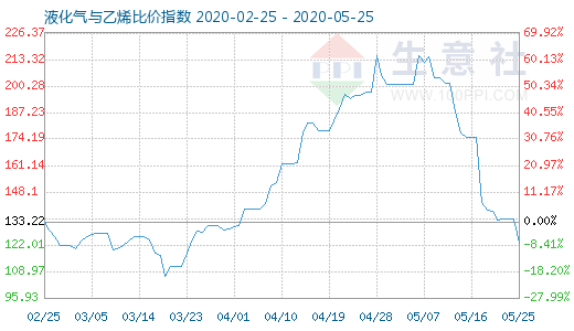 5月25日液化氣與乙烯比價指數(shù)圖