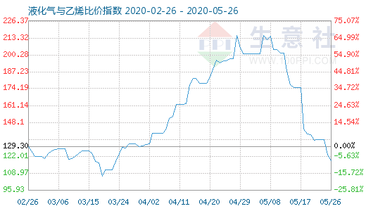 5月26日液化氣與乙烯比價(jià)指數(shù)圖