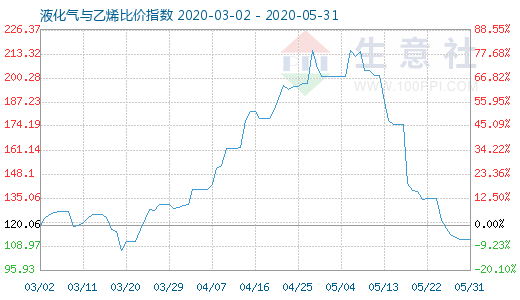 5月31日液化氣與乙烯比價指數(shù)圖