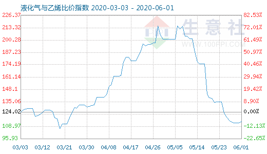 6月1日液化氣與乙烯比價(jià)指數(shù)圖