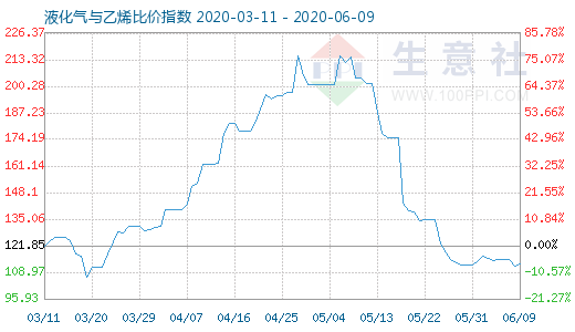 6月9日液化氣與乙烯比價(jià)指數(shù)圖