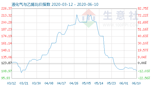 6月10日液化氣與乙烯比價(jià)指數(shù)圖