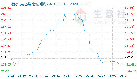 6月14日液化氣與乙烯比價(jià)指數(shù)圖