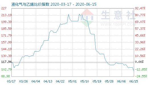 6月15日液化氣與乙烯比價指數(shù)圖