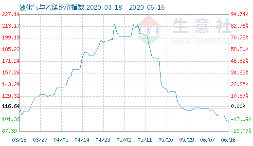 6月16日液化氣與乙烯比價指數(shù)圖