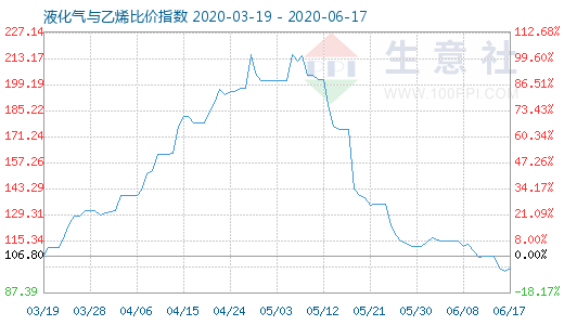 6月17日液化氣與乙烯比價(jià)指數(shù)圖