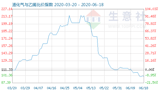 6月18日液化氣與乙烯比價指數(shù)圖