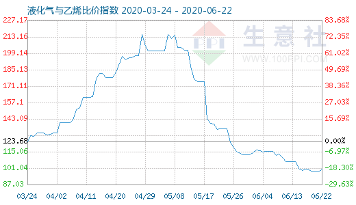 6月22日液化氣與乙烯比價指數(shù)圖