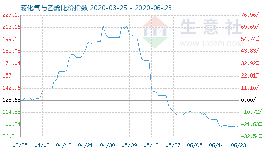 6月23日液化氣與乙烯比價指數(shù)圖