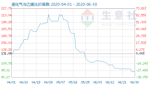 6月30日液化氣與乙烯比價(jià)指數(shù)圖