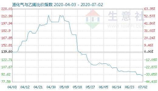 7月2日液化氣與乙烯比價(jià)指數(shù)圖