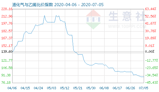 7月5日液化氣與乙烯比價(jià)指數(shù)圖