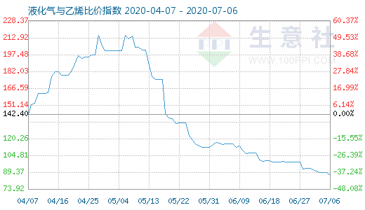 7月6日液化氣與乙烯比價指數(shù)圖