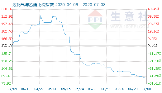 7月8日液化氣與乙烯比價(jià)指數(shù)圖