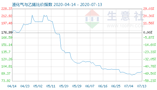 7月13日液化氣與乙烯比價指數(shù)圖