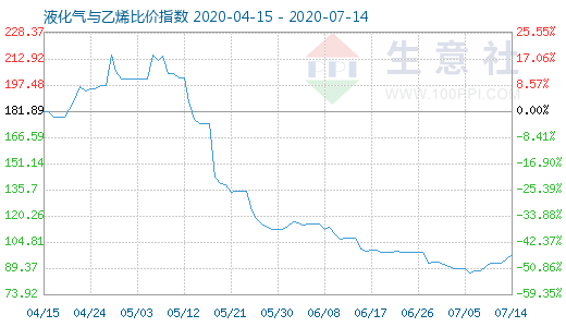 7月14日液化氣與乙烯比價指數(shù)圖