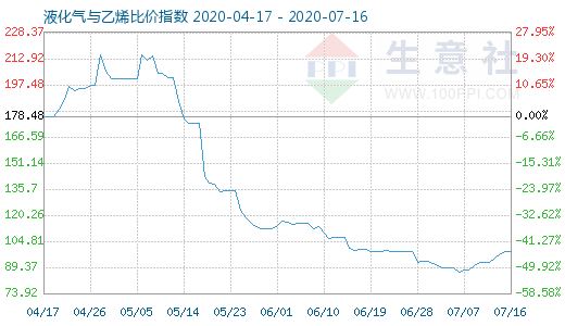 7月16日液化氣與乙烯比價(jià)指數(shù)圖