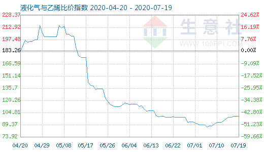 7月19日液化氣與乙烯比價指數(shù)圖