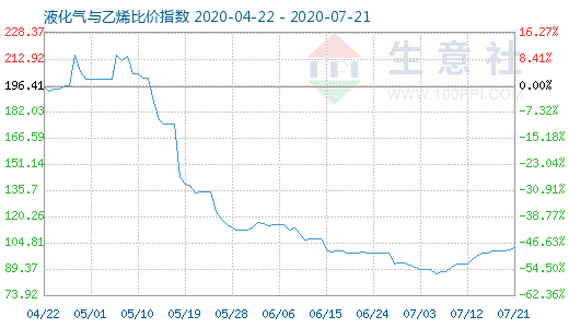 7月21日液化氣與乙烯比價(jià)指數(shù)圖